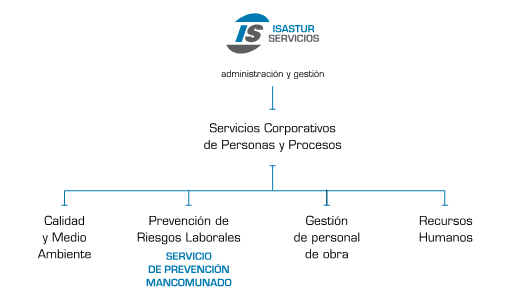 Organigrama de ISASTUR Servicios, donde se integra el Departamento de Prevención