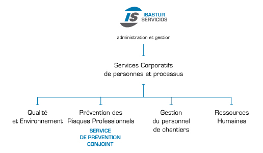 Organigramme  de ISASTUR SERVICIOS,  inclut le Service de Prévention