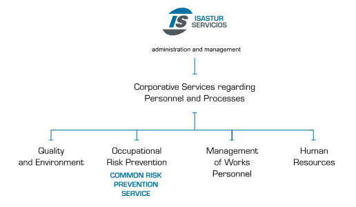 Organisation Chart for ISASTUR Services, in which the Risk Prevention Department is integrated
