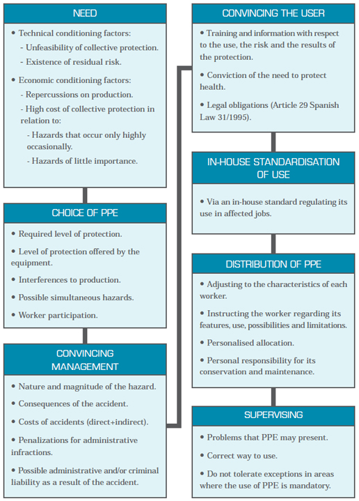 Criteria for Implanting the Use of PPE