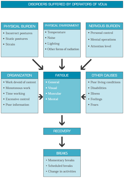 The scheme shows the disorders suffered by operators of VDU