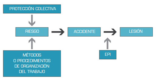 Esquema que indica cuándo deben utilizarse los EPI.