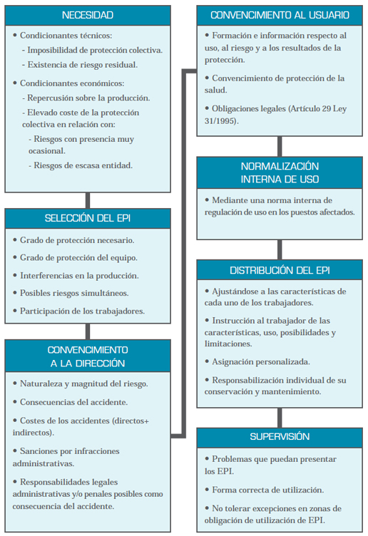 Criterios para la implantación de los EPI.