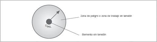 TRABAJO EN TENSIÓN (TET)