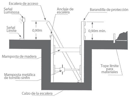 Entibado de zanjas.