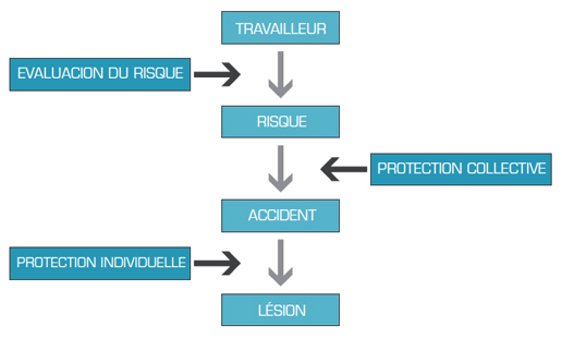 équipements de Protection Individuelle