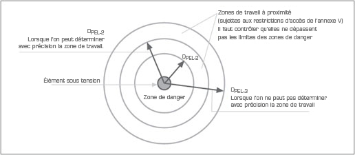 ZONE DE PROXIMITé