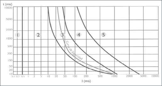 Safety curve