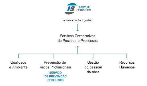 Organigrama da ISASTUR SERVICIOS, onde está integrado o Departamento de Prevenção