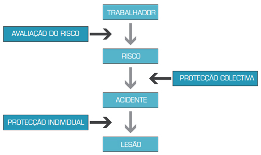 Esquema protecção  individual