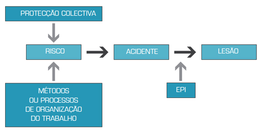 O esquema seguinte indica quando devem ser utilizados  os EPI’s